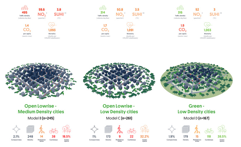 Las ciudades menos verdes y densamente pobladas tienen mayor riesgo de mortalidad